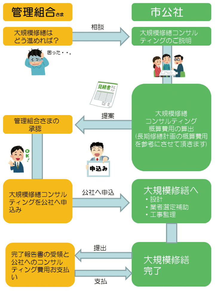 公社へ相談から完了までの流れの図