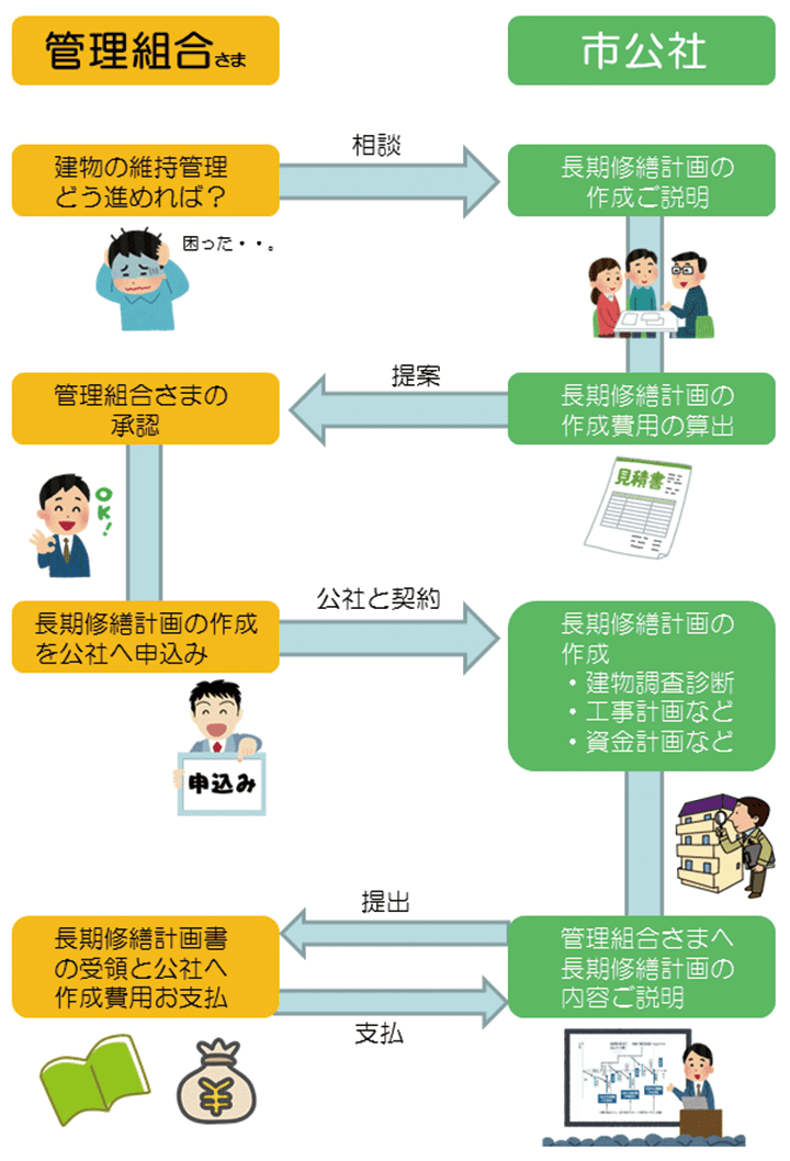 計画作成までの流れの図